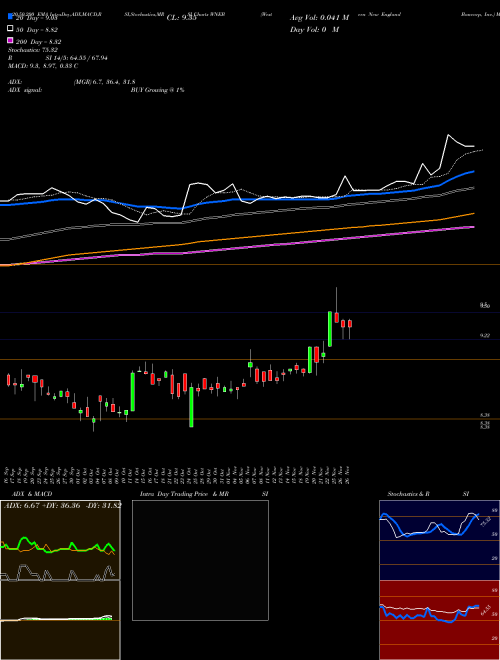 Western New England Bancorp, Inc. WNEB Support Resistance charts Western New England Bancorp, Inc. WNEB USA