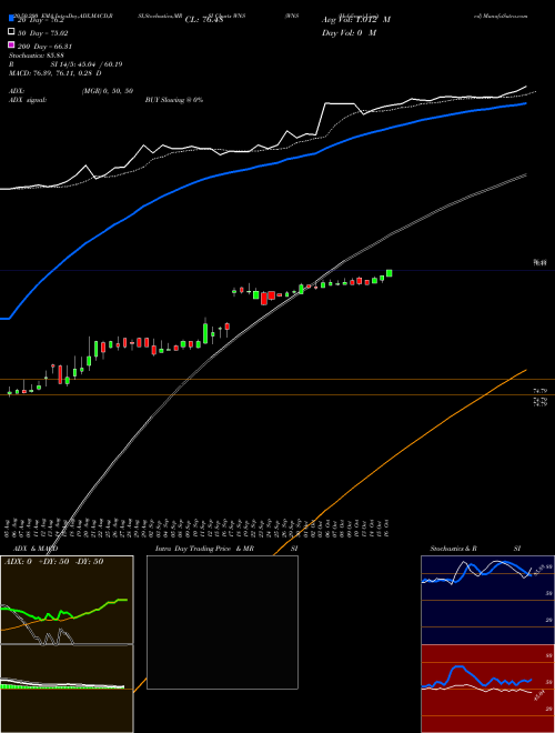 WNS (Holdings) Limited WNS Support Resistance charts WNS (Holdings) Limited WNS USA