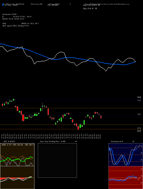 Chart Ishares S (WOOD)  Technical (Analysis) Reports Ishares S [