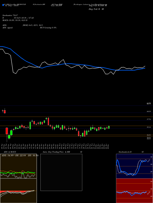 Chart Worthington Industries (WOR)  Technical (Analysis) Reports Worthington Industries [