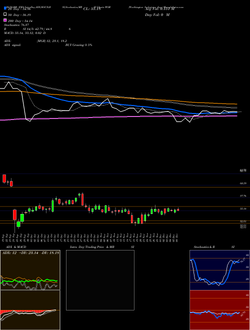Worthington Industries, Inc. WOR Support Resistance charts Worthington Industries, Inc. WOR USA