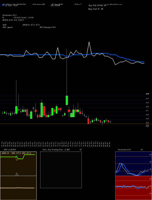 Chart Scworx Corp (WORX)  Technical (Analysis) Reports Scworx Corp [