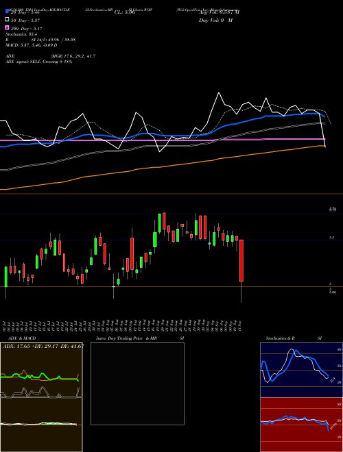 WideOpenWest, Inc. WOW Support Resistance charts WideOpenWest, Inc. WOW USA