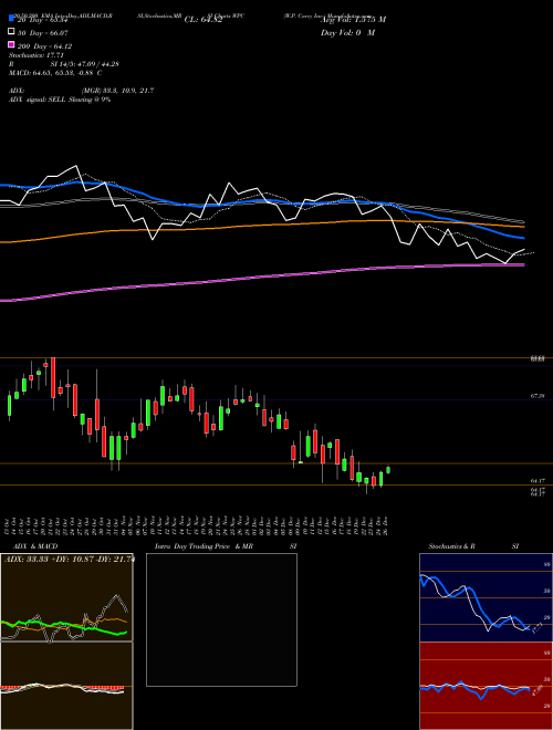 W.P. Carey Inc. WPC Support Resistance charts W.P. Carey Inc. WPC USA