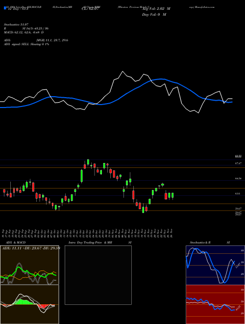 Chart Wheaton Precious (WPM)  Technical (Analysis) Reports Wheaton Precious [