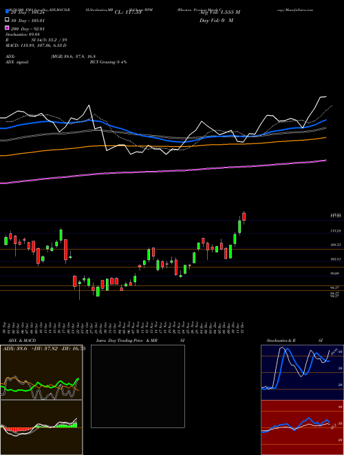 Wheaton Precious Metals Corp. WPM Support Resistance charts Wheaton Precious Metals Corp. WPM USA