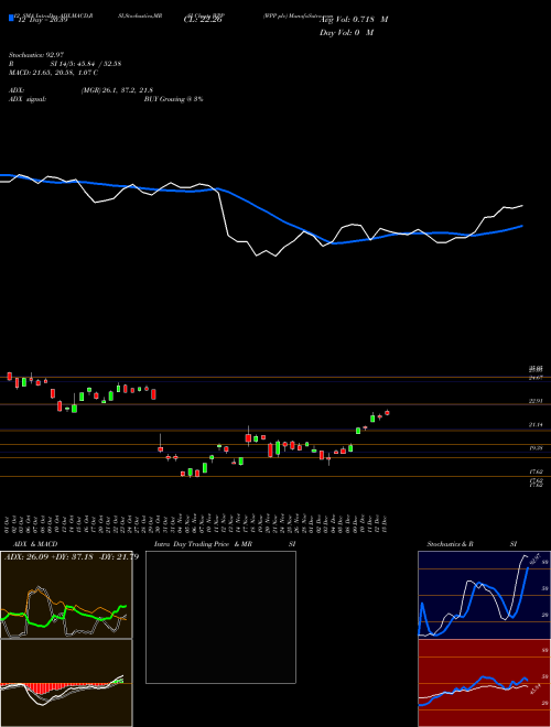 Chart Wpp Plc (WPP)  Technical (Analysis) Reports Wpp Plc [