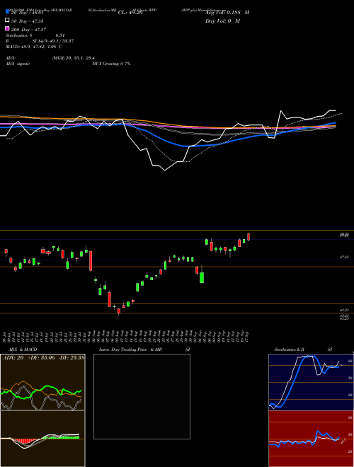 WPP Plc WPP Support Resistance charts WPP Plc WPP USA