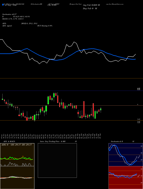Chart Westport Fuel (WPRT)  Technical (Analysis) Reports Westport Fuel [