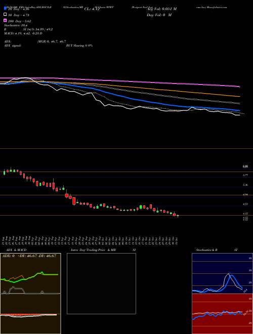Westport Fuel Systems Inc WPRT Support Resistance charts Westport Fuel Systems Inc WPRT USA