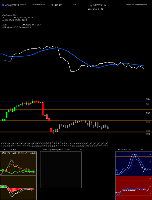 Chart W R (WRB)  Technical (Analysis) Reports W R [