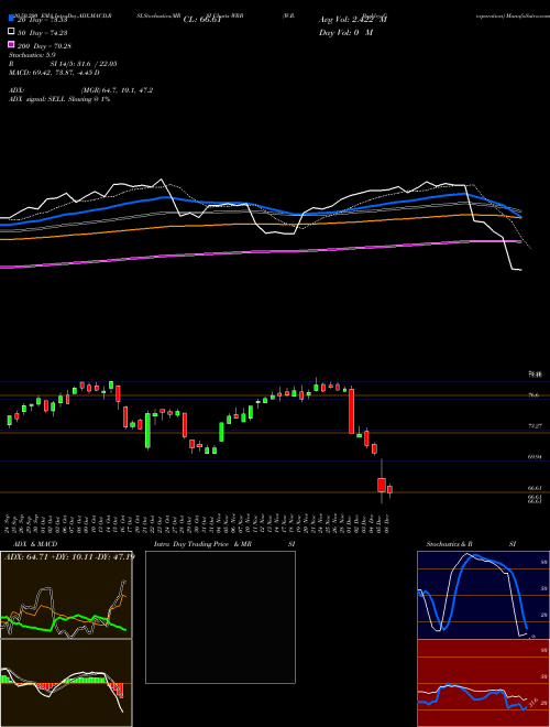 W.R. Berkley Corporation WRB Support Resistance charts W.R. Berkley Corporation WRB USA