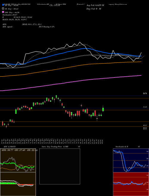Westrock Company WRK Support Resistance charts Westrock Company WRK USA