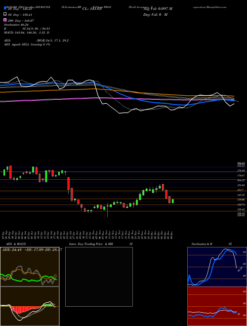World Acceptance Corporation WRLD Support Resistance charts World Acceptance Corporation WRLD USA