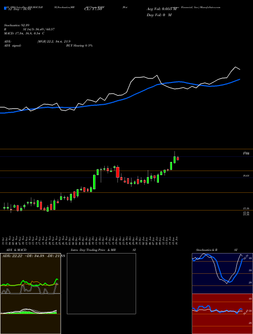 Chart Waterstone Financial (WSBF)  Technical (Analysis) Reports Waterstone Financial [