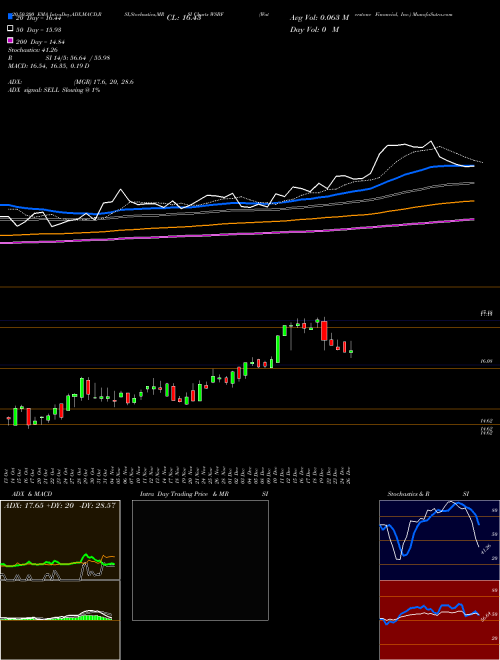 Waterstone Financial, Inc. WSBF Support Resistance charts Waterstone Financial, Inc. WSBF USA