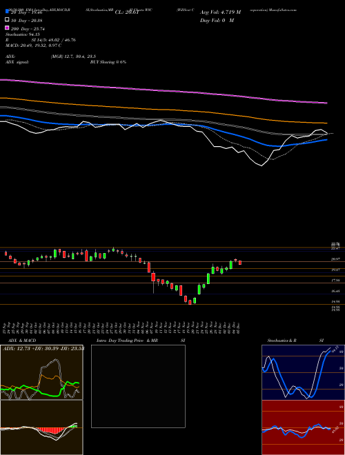 WillScot Corporation WSC Support Resistance charts WillScot Corporation WSC USA