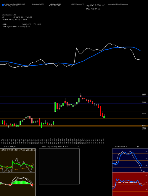 Chart Wsfs Financial (WSFS)  Technical (Analysis) Reports Wsfs Financial [