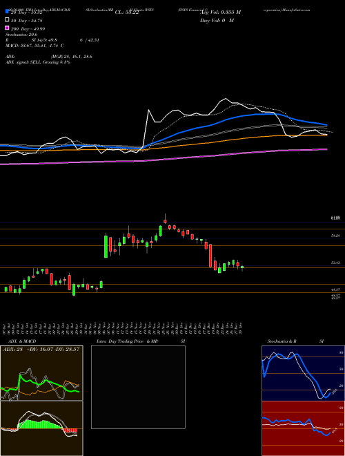 WSFS Financial Corporation WSFS Support Resistance charts WSFS Financial Corporation WSFS USA