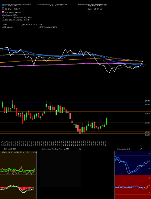 Williams-Sonoma, Inc. WSM Support Resistance charts Williams-Sonoma, Inc. WSM USA