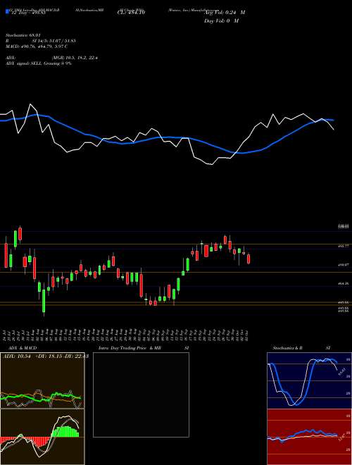 Chart Watsco Inc (WSO)  Technical (Analysis) Reports Watsco Inc [