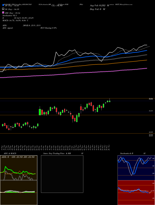 Whitestone REIT WSR Support Resistance charts Whitestone REIT WSR USA