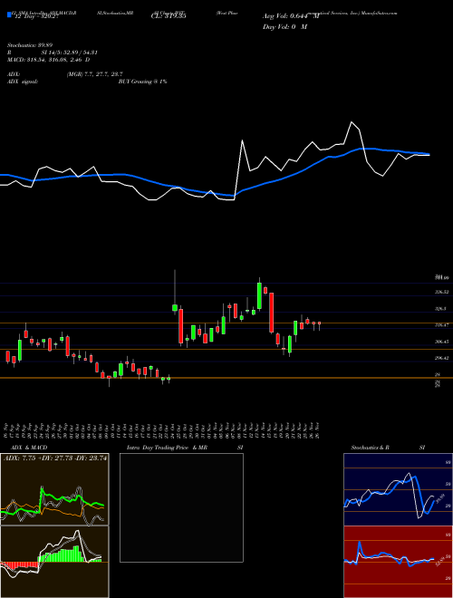 Chart West Pharmaceutical (WST)  Technical (Analysis) Reports West Pharmaceutical [