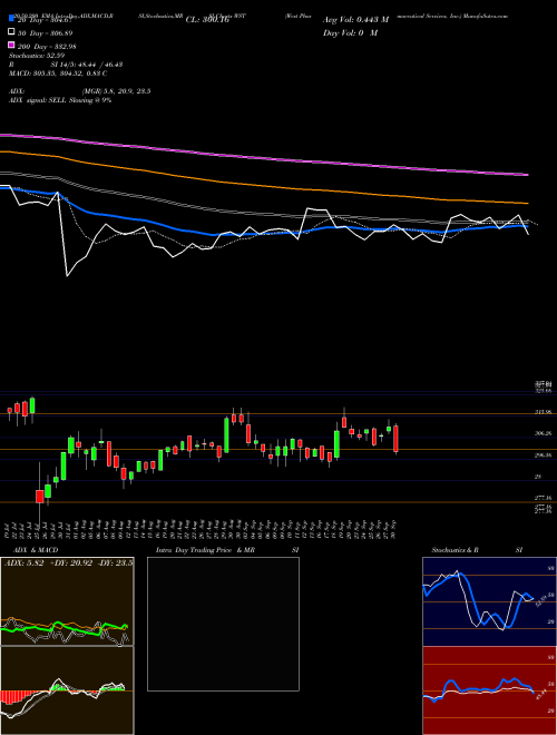 West Pharmaceutical Services, Inc. WST Support Resistance charts West Pharmaceutical Services, Inc. WST USA