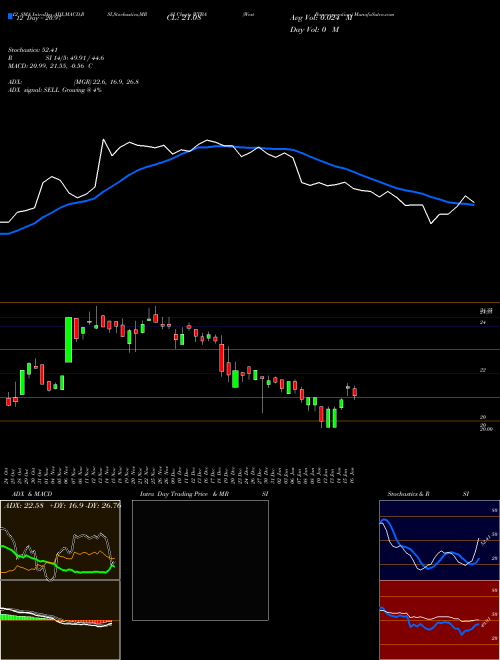 Chart West Bancorporation (WTBA)  Technical (Analysis) Reports West Bancorporation [