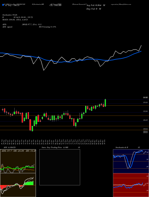 Chart Wintrust Financial (WTFC)  Technical (Analysis) Reports Wintrust Financial [