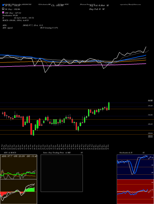 Wintrust Financial Corporation WTFC Support Resistance charts Wintrust Financial Corporation WTFC USA