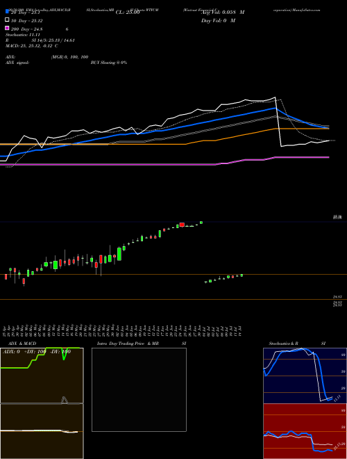 Wintrust Financial Corporation WTFCM Support Resistance charts Wintrust Financial Corporation WTFCM USA