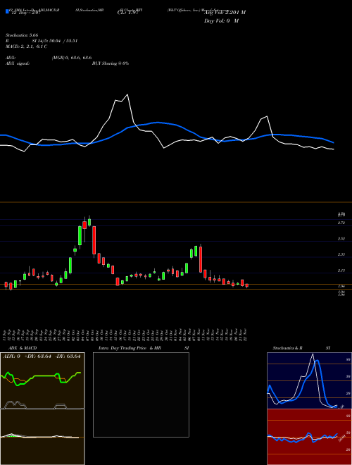 Chart W Tfshore (WTI)  Technical (Analysis) Reports W Tfshore [