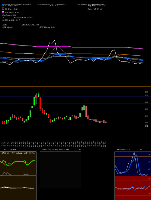 W&T Offshore, Inc. WTI Support Resistance charts W&T Offshore, Inc. WTI USA