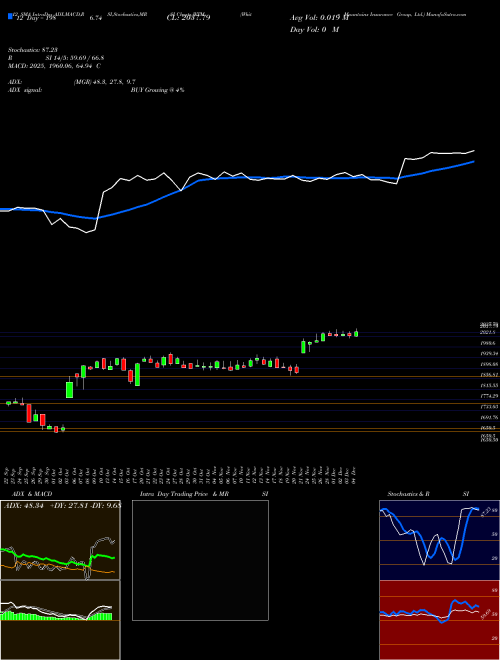 Chart White Mountains (WTM)  Technical (Analysis) Reports White Mountains [
