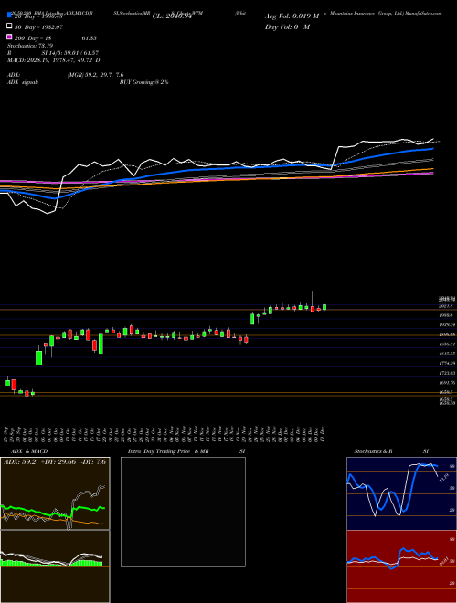 White Mountains Insurance Group, Ltd. WTM Support Resistance charts White Mountains Insurance Group, Ltd. WTM USA