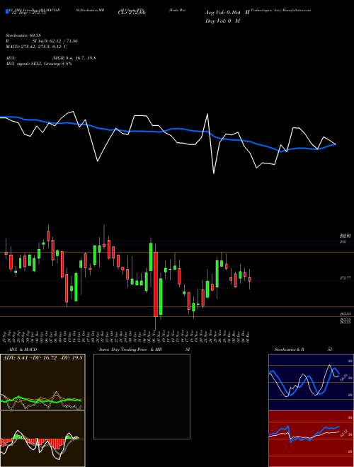Chart Watts Water (WTS)  Technical (Analysis) Reports Watts Water [
