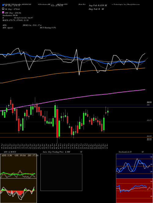 Watts Water Technologies, Inc. WTS Support Resistance charts Watts Water Technologies, Inc. WTS USA