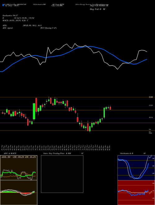 Chart Select Energy (WTTR)  Technical (Analysis) Reports Select Energy [