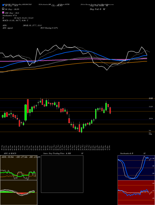 Select Energy Services, Inc. WTTR Support Resistance charts Select Energy Services, Inc. WTTR USA