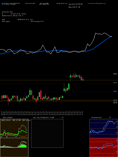 Chart Weight Watchers (WTW)  Technical (Analysis) Reports Weight Watchers [