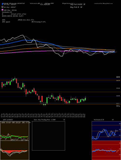 Weight Watchers International Inc WTW Support Resistance charts Weight Watchers International Inc WTW USA