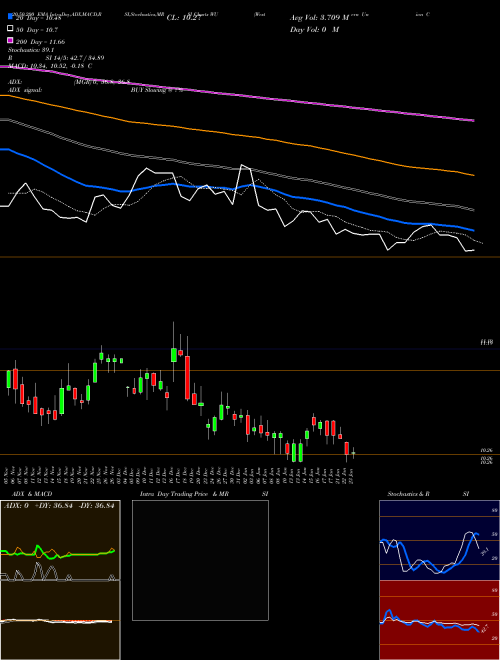 Western Union Company (The) WU Support Resistance charts Western Union Company (The) WU USA