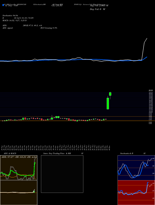 Chart Wave Life (WVE)  Technical (Analysis) Reports Wave Life [