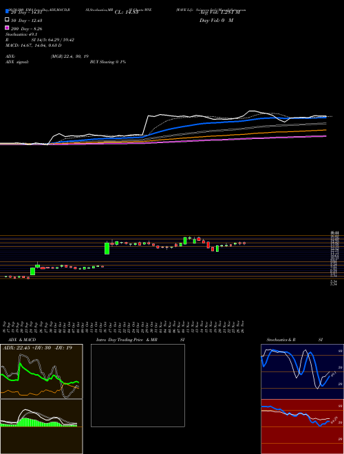 WAVE Life Sciences Ltd. WVE Support Resistance charts WAVE Life Sciences Ltd. WVE USA