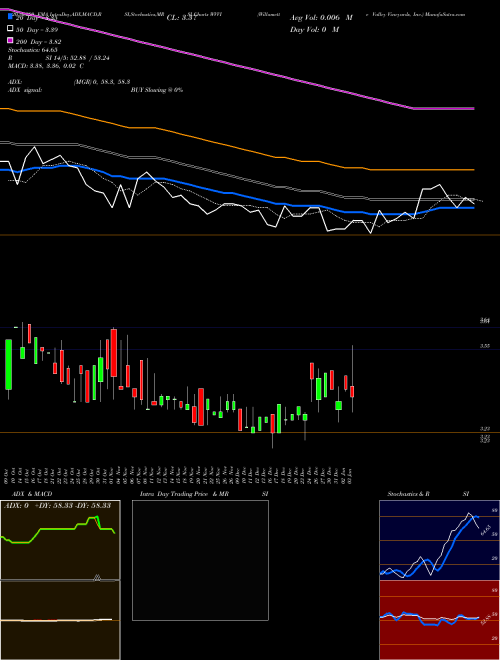 Willamette Valley Vineyards, Inc. WVVI Support Resistance charts Willamette Valley Vineyards, Inc. WVVI USA