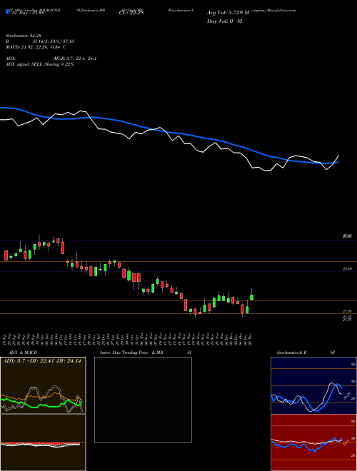 Chart Weyerhaeuser Company (WY)  Technical (Analysis) Reports Weyerhaeuser Company [