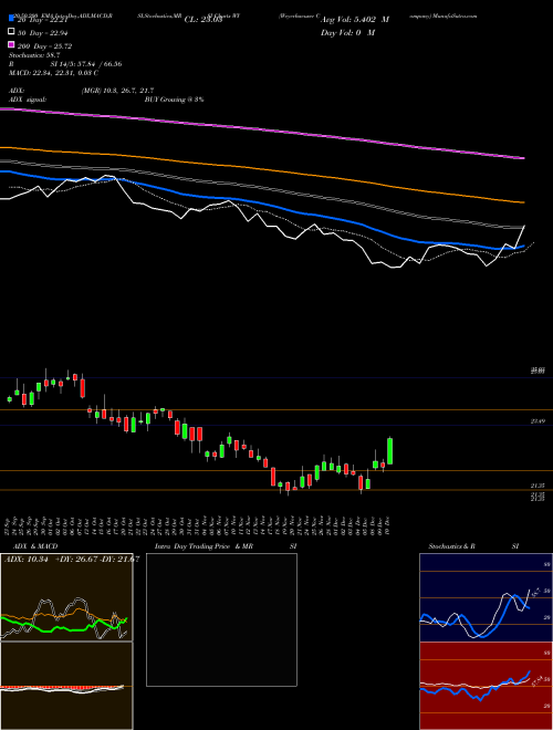 Weyerhaeuser Company WY Support Resistance charts Weyerhaeuser Company WY USA