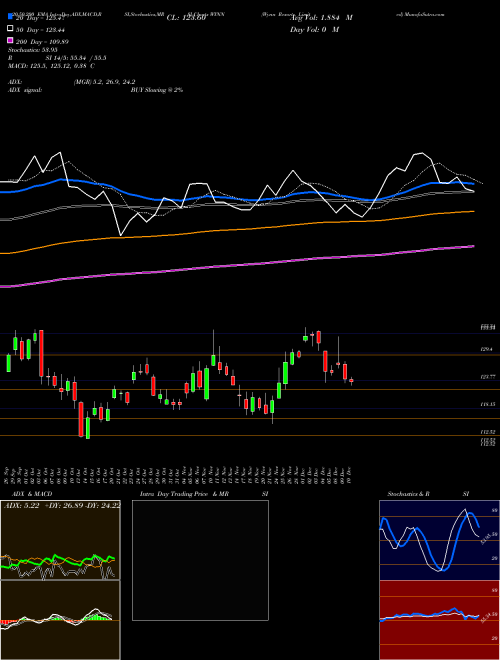 Wynn Resorts, Limited WYNN Support Resistance charts Wynn Resorts, Limited WYNN USA