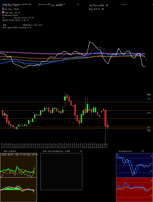 United States Steel Corporation X Support Resistance charts United States Steel Corporation X USA